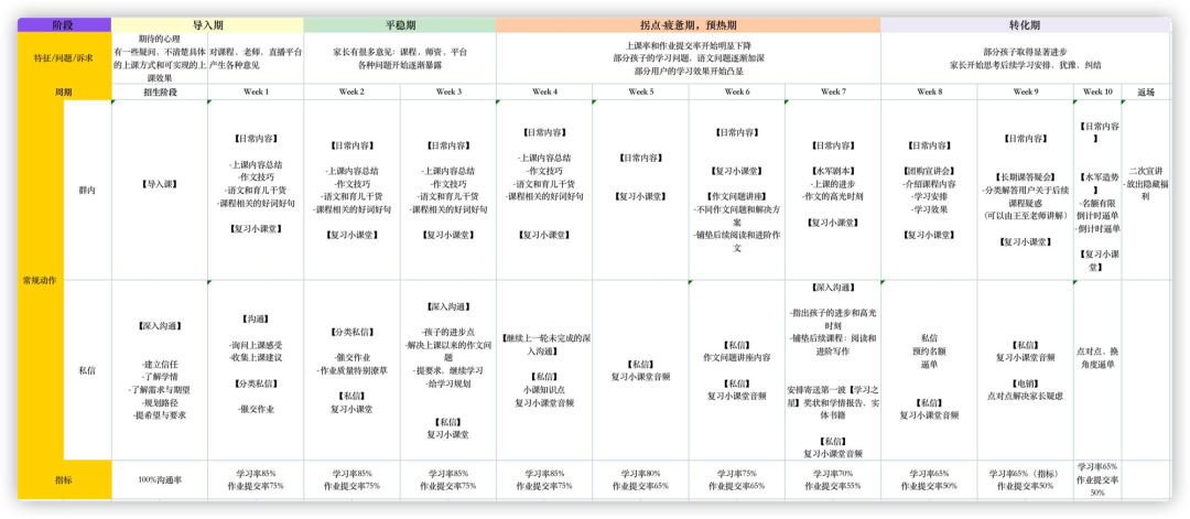 私域流量运营sop（从0-1私域SOP的构建和策略设计）