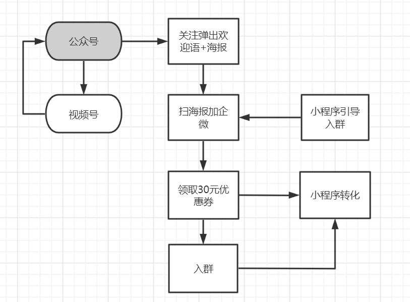 私域运营策略  （元气森林私域案例拆解）