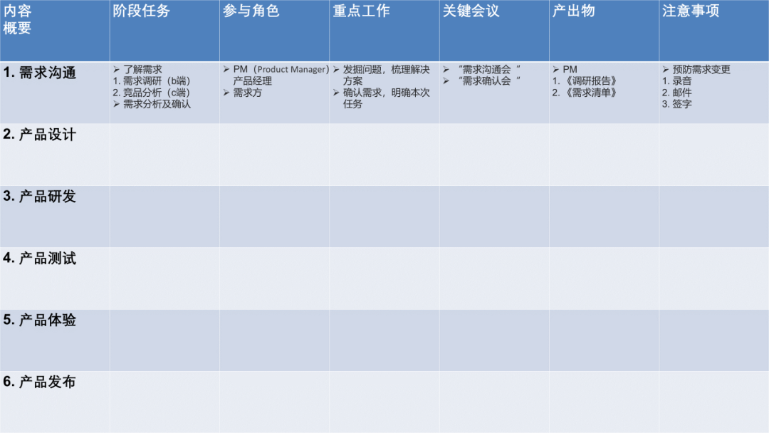 互联网产品岗位的工作流程（产品工作的标准流程是什么样的？）