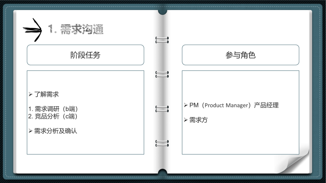 互联网产品岗位的工作流程（产品工作的标准流程是什么样的？）