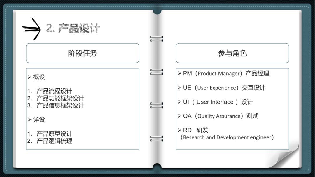 互联网产品岗位的工作流程（产品工作的标准流程是什么样的？）