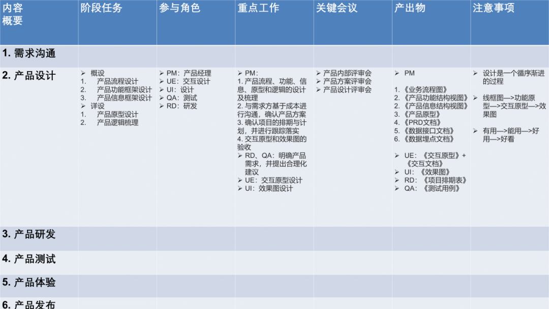 互联网产品岗位的工作流程（产品工作的标准流程是什么样的？）