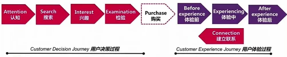 消费者洞察分析怎么做（附如何在消费者决策流程中抓到精准洞察？）