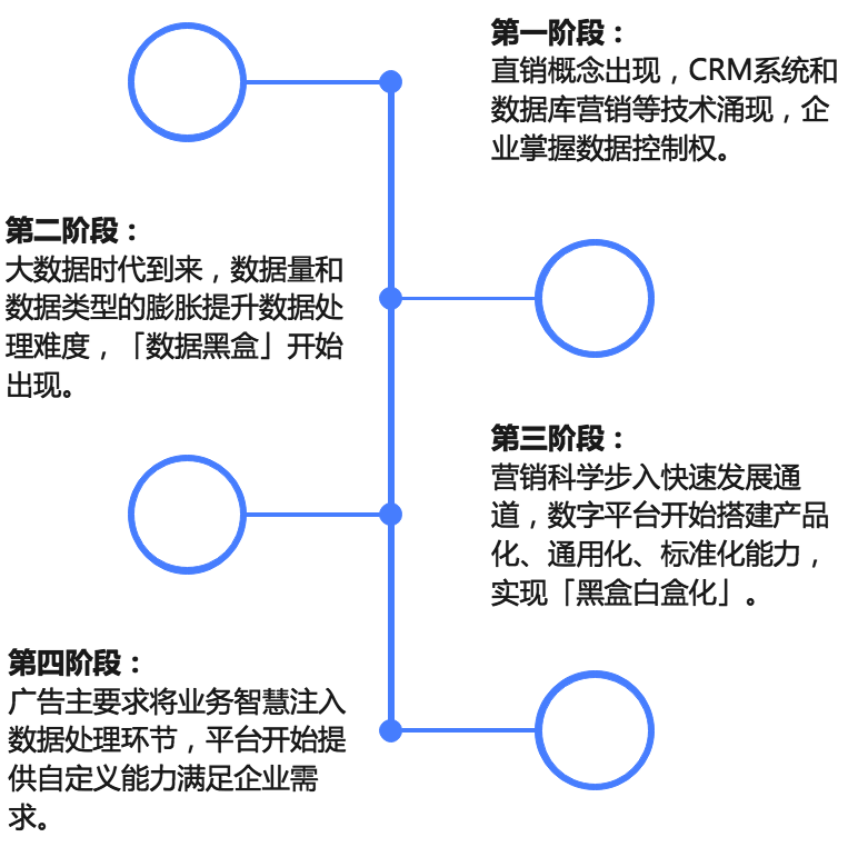 如何利用大数据进行营销（如何成为广告营销「数据高级玩家」）