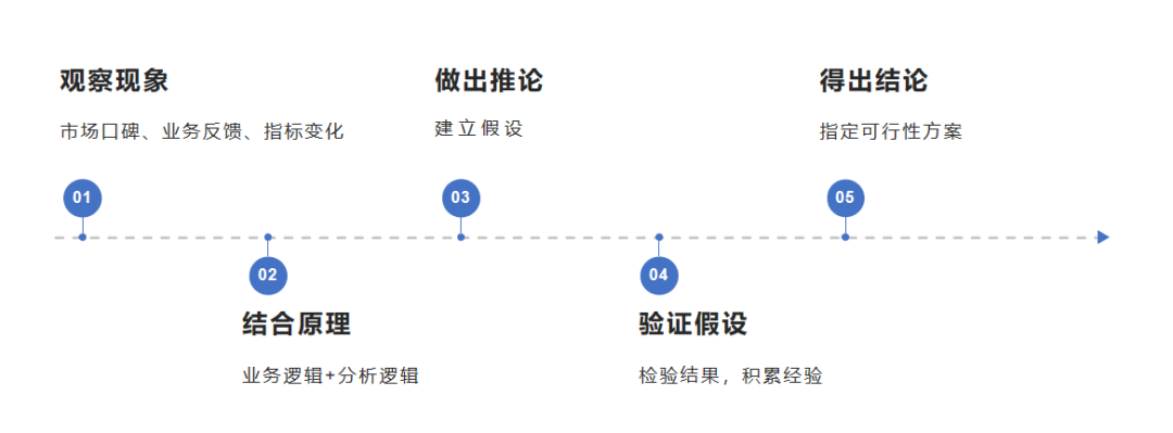 如何迅速成长成为一名数据分析师（如何成为优秀的数据人）