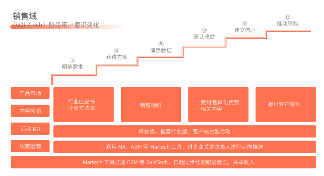 B2B线索生命周期管理指南（围绕线索生命周期部署自己的营销战略和打法）