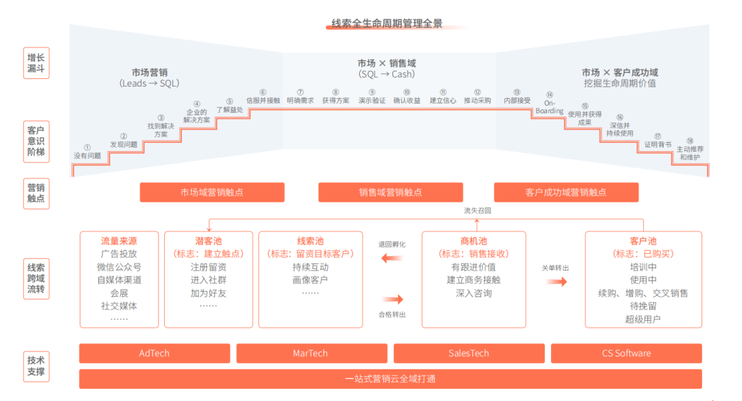 B2B线索生命周期管理指南（围绕线索生命周期部署自己的营销战略和打法）