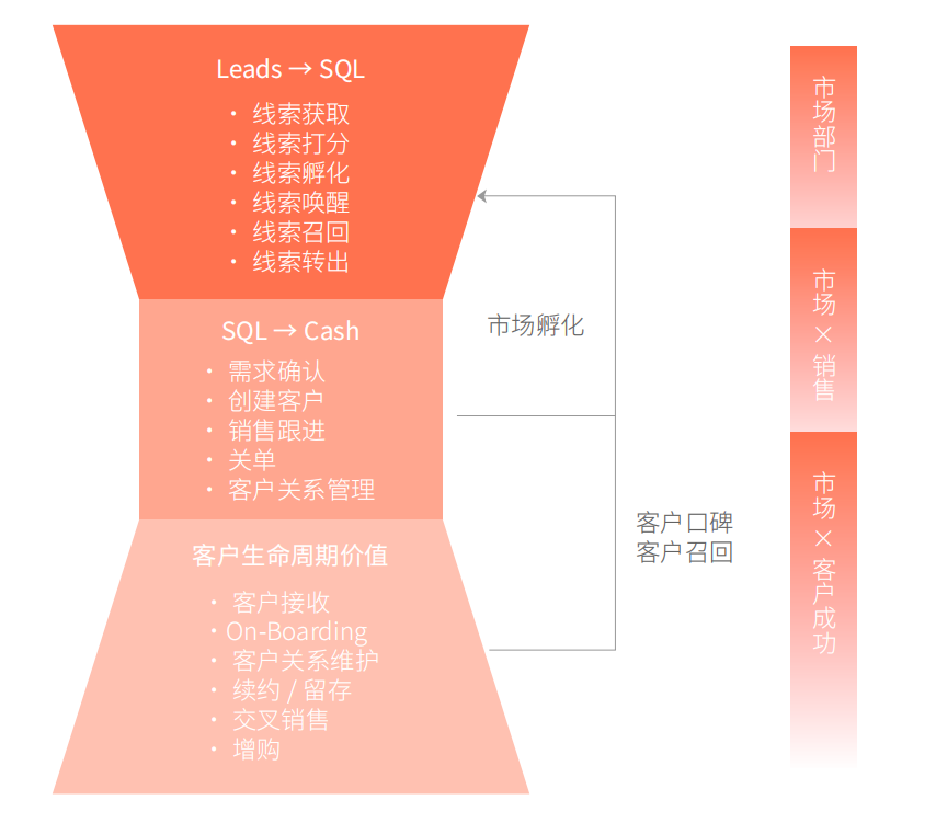 B2B线索生命周期管理指南（围绕线索生命周期部署自己的营销战略和打法）