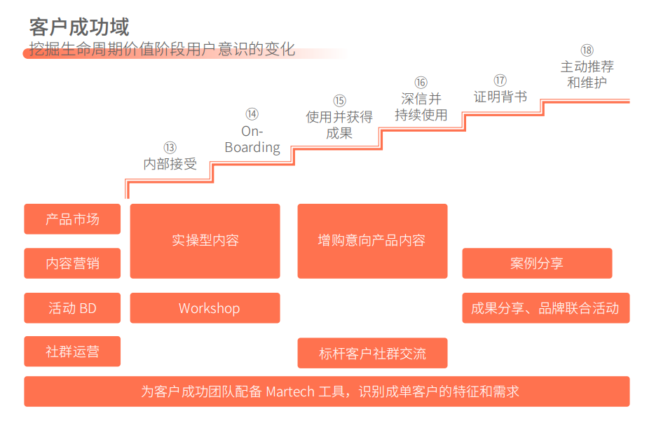 B2B线索生命周期管理指南（围绕线索生命周期部署自己的营销战略和打法）