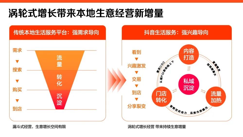 抖音运营思路（2022抖音生活服务价值通案）