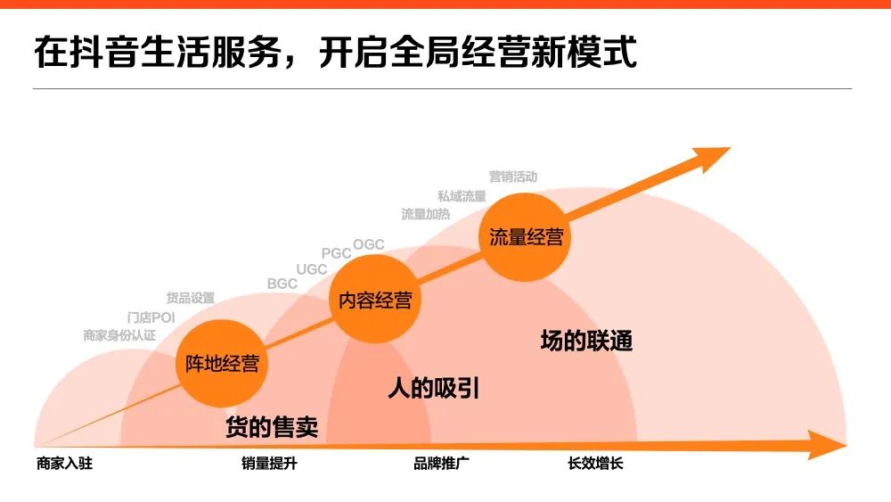 抖音运营思路（2022抖音生活服务价值通案）