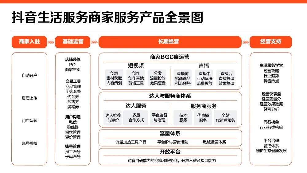 抖音运营思路（2022抖音生活服务价值通案）