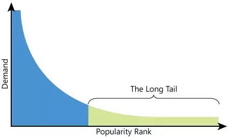 长尾效应指的是一种什么现象（长尾效应简单解释及长尾效应是内容定义)
