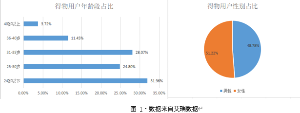 得物app网络营销策略分析（解读用户运营策略分析报告）