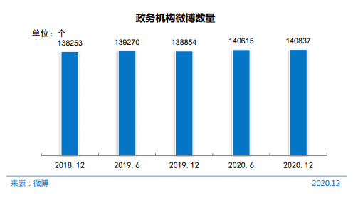 什么成为政务新媒体发展新模式（解读政务新媒体的发展现状）