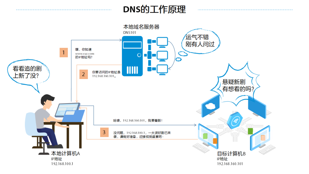 dns首选和备用填多少（手动设置DNS地址是多少）