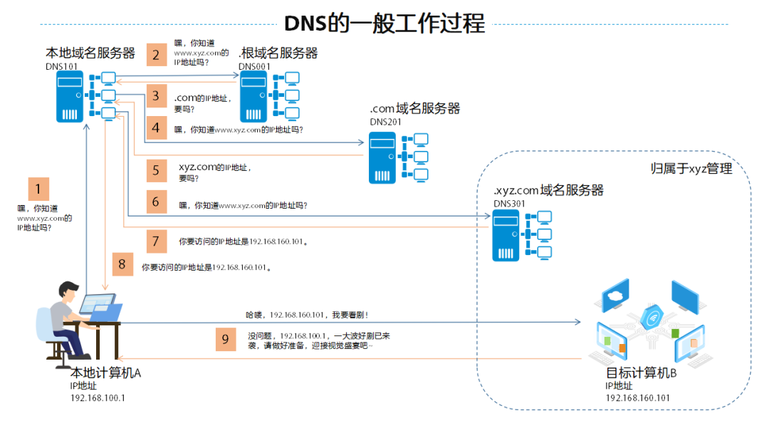 dns首选和备用填多少（手动设置DNS地址是多少）