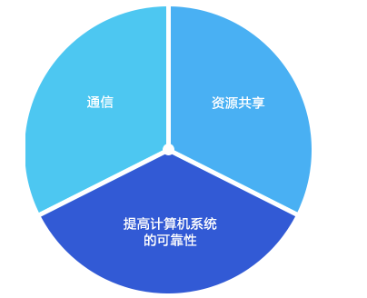 网络分类标准及其具体分类情况（网络的概念和基本分类）