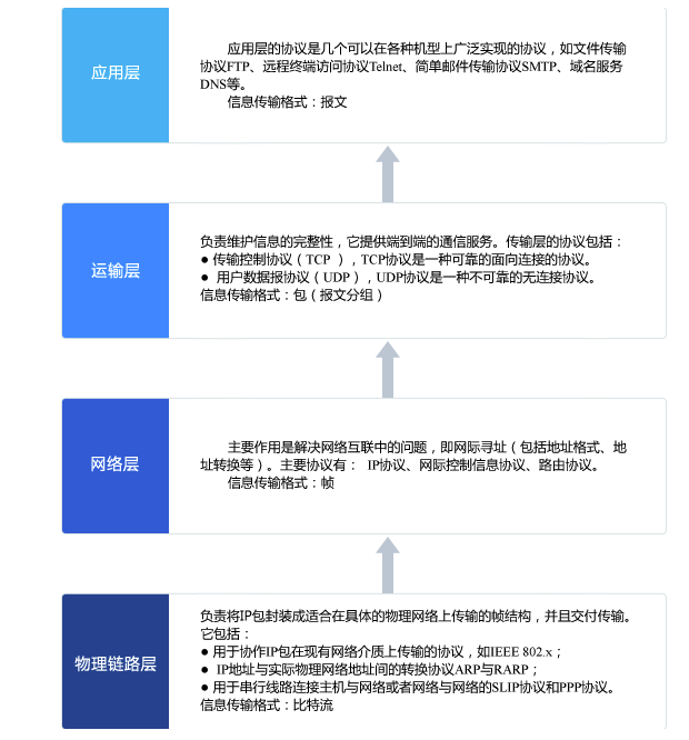 网络分类标准及其具体分类情况（网络的概念和基本分类）