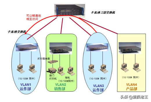 网络分类标准有哪些（网络基础知识，网络的分类及概念）