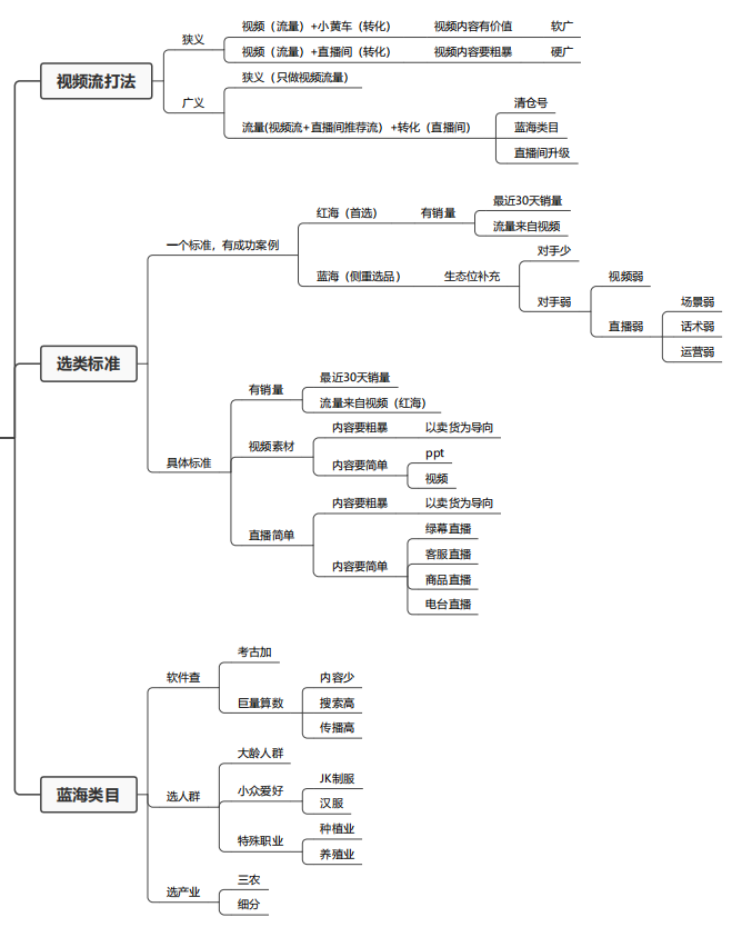 2022短视频直播带货详解（直播带货详细技巧流程）