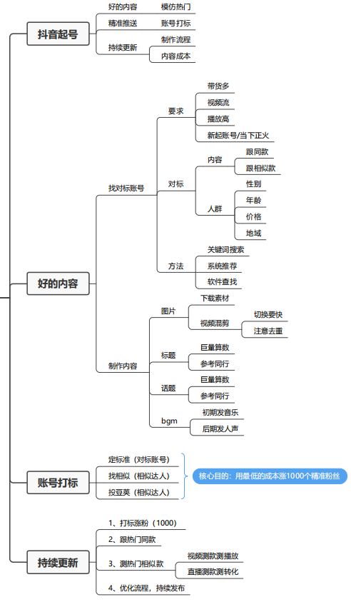 2022短视频直播带货详解（直播带货详细技巧流程）