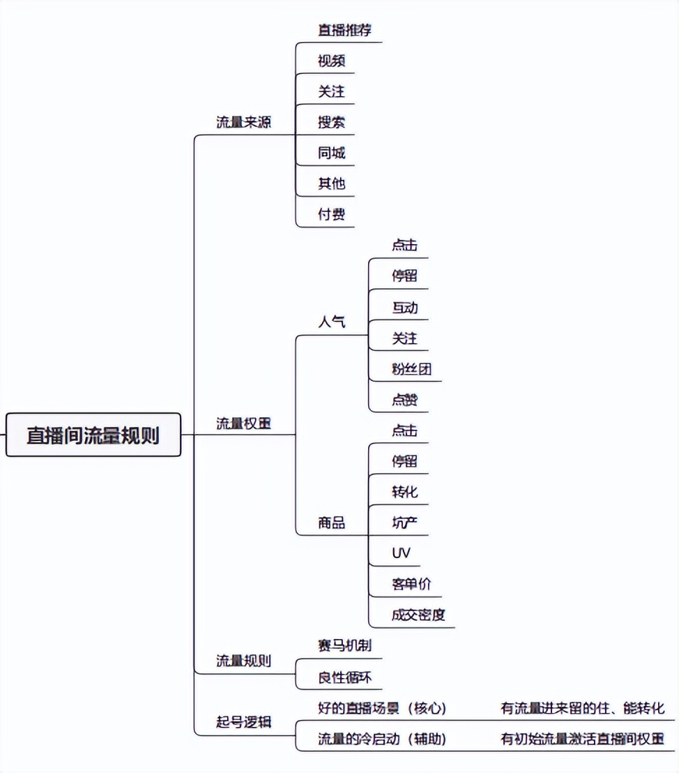 2022短视频直播带货详解（直播带货详细技巧流程）