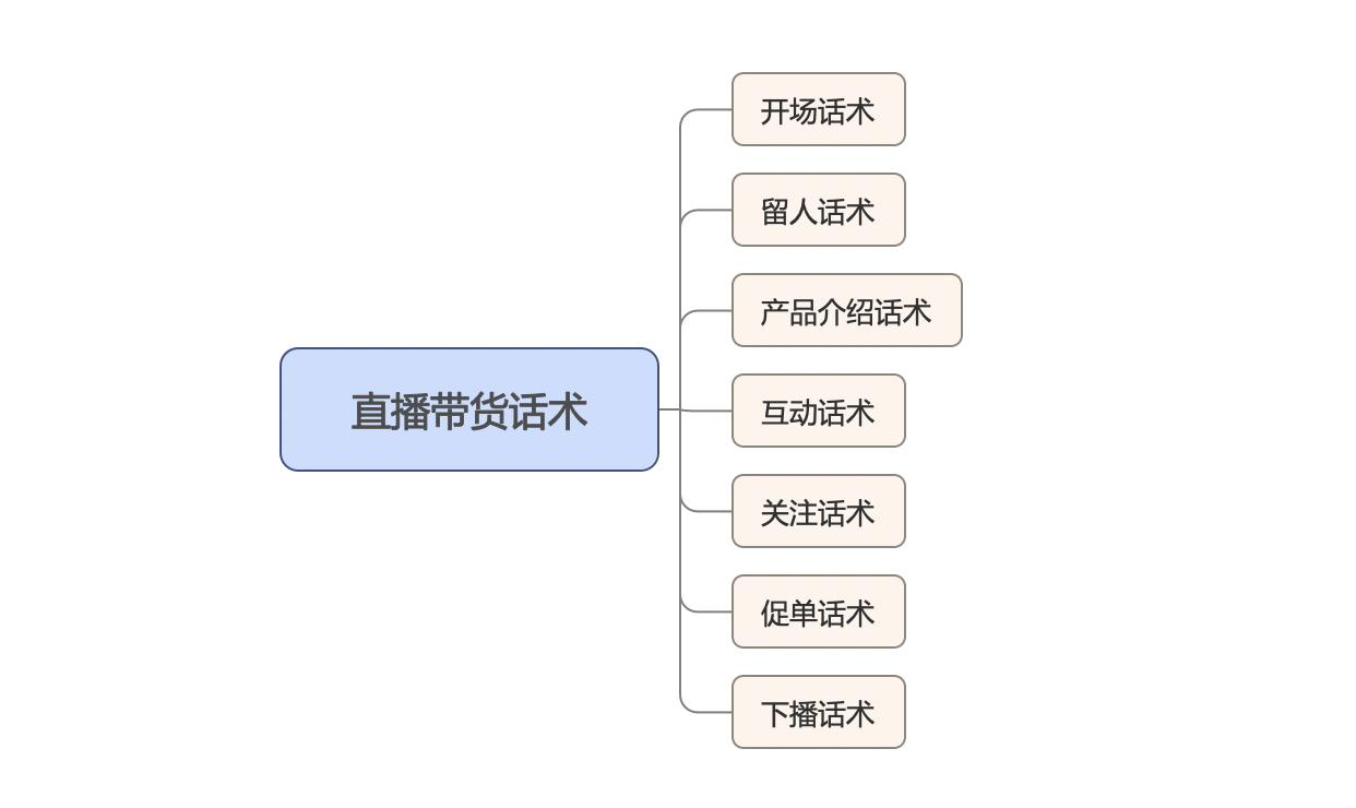 如何提高直播带货转化率技巧培训（分享7大直播话术秘诀）