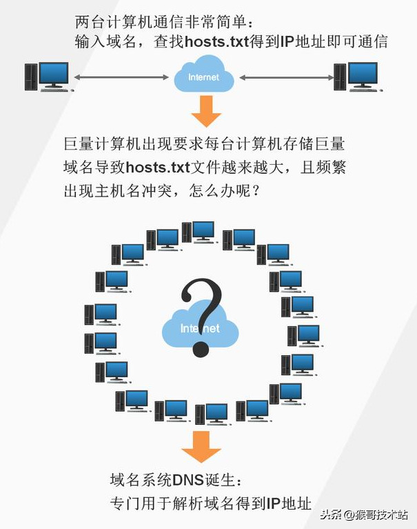 网站域名是指哪部分（网址，URL，域名，IP地址，DNS，域名解析）