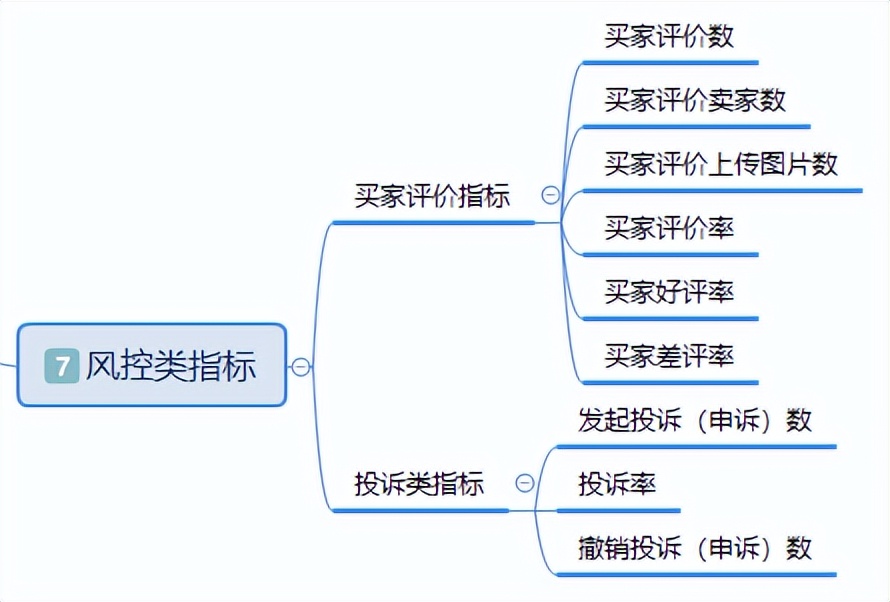 电商项目有哪些业务指标（8组电商交易类产品指标）