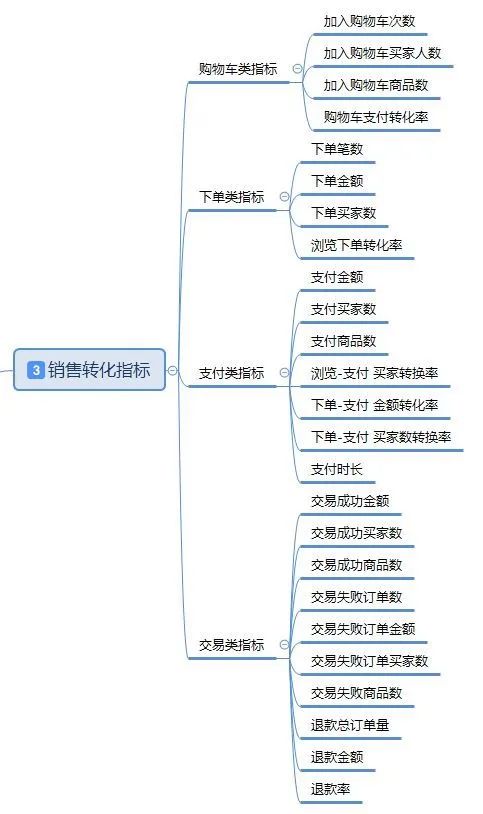 电商项目有哪些业务指标（8组电商交易类产品指标）