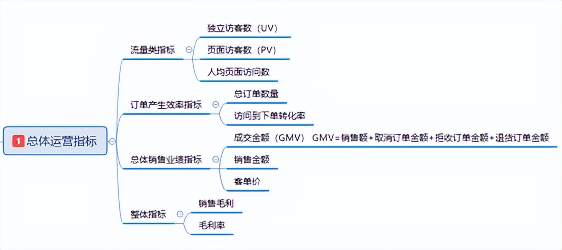 电商项目有哪些业务指标（8组电商交易类产品指标）