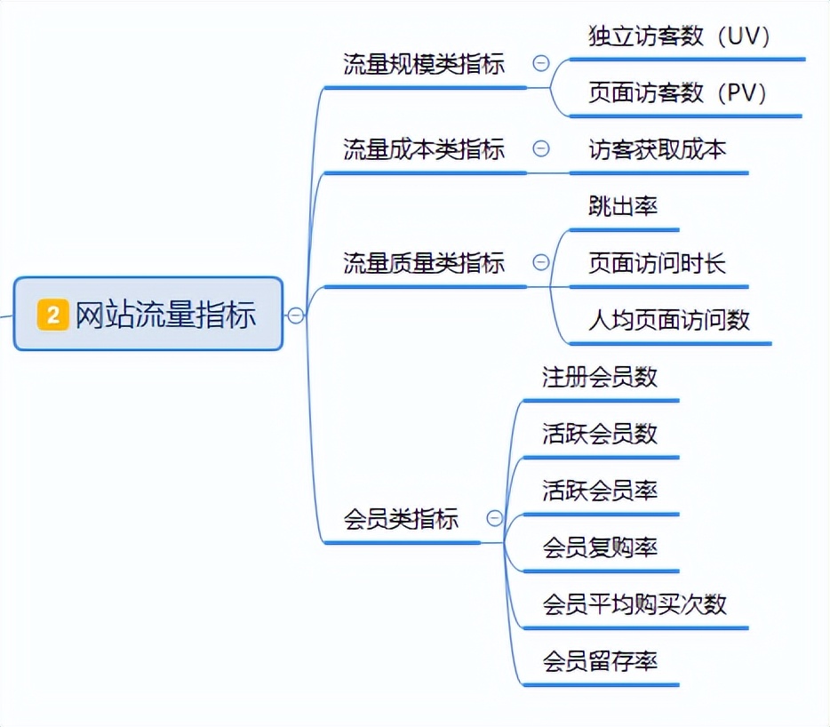 电商项目有哪些业务指标（8组电商交易类产品指标）