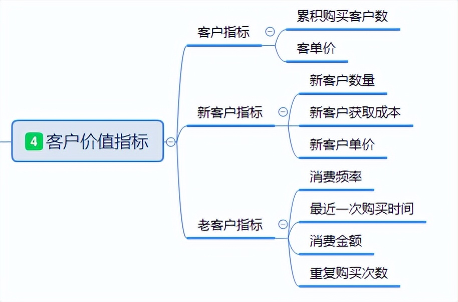 电商项目有哪些业务指标（8组电商交易类产品指标）