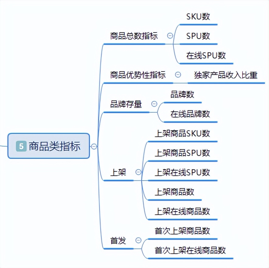 电商项目有哪些业务指标（8组电商交易类产品指标）