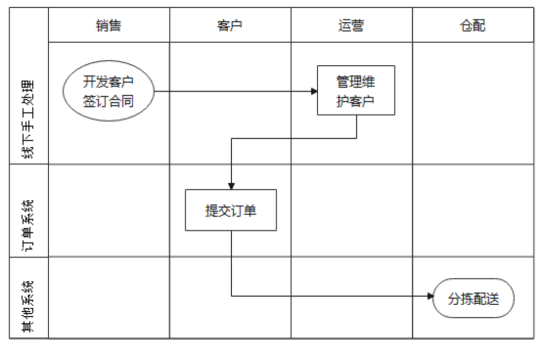 企业核心业务流程主要有（确定核心业务流程）