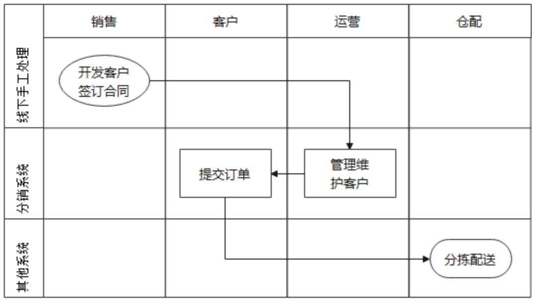 企业核心业务流程主要有（确定核心业务流程）