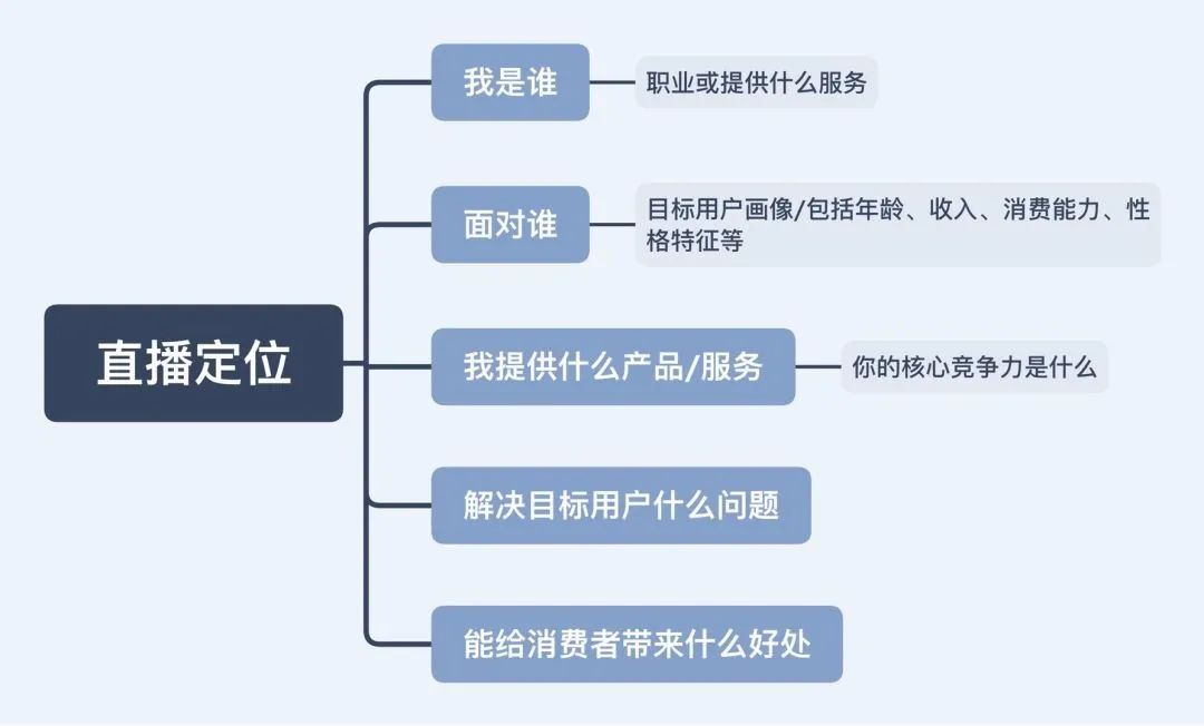 抖音直播带货刚开始怎么做（2022年最新抖音直播带货教程，6步教你做直播）