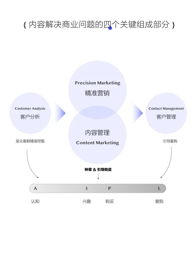 数字时代的营销战略是什么（“内容”是数字营销时代品牌最重要的武器）