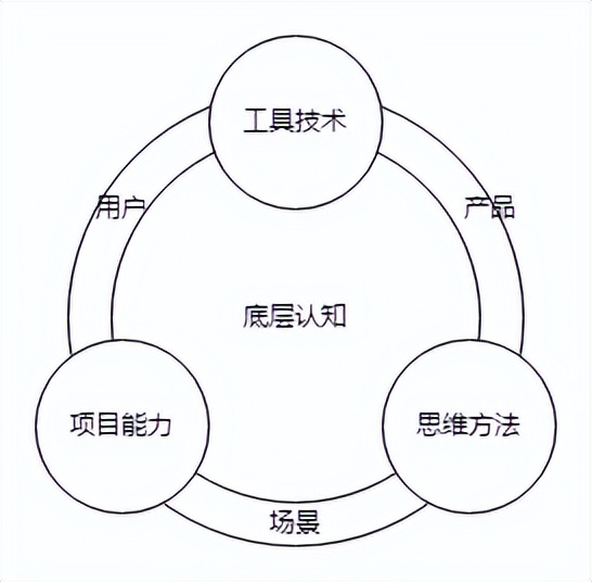 数据分析技术的模型（数据分析能力模型）