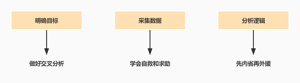 确定传播目标的方法（用调研寻找有效传播目标时必须注意的3件事）