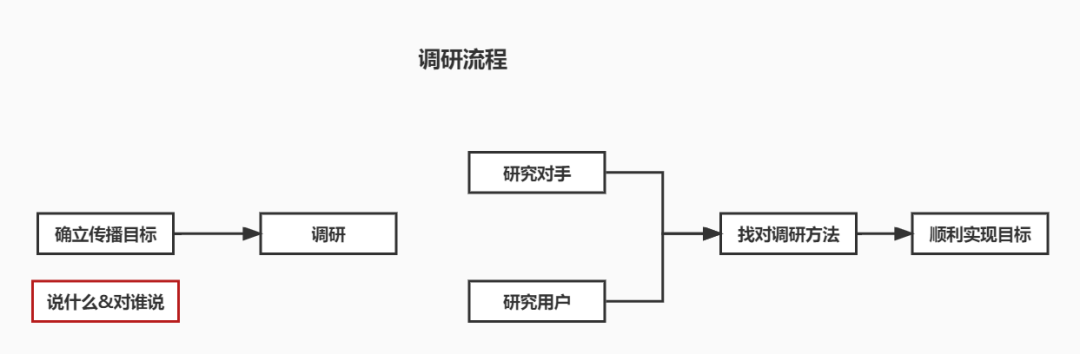 确定传播目标的方法（如何通过科学调研找到有效的传播目标）