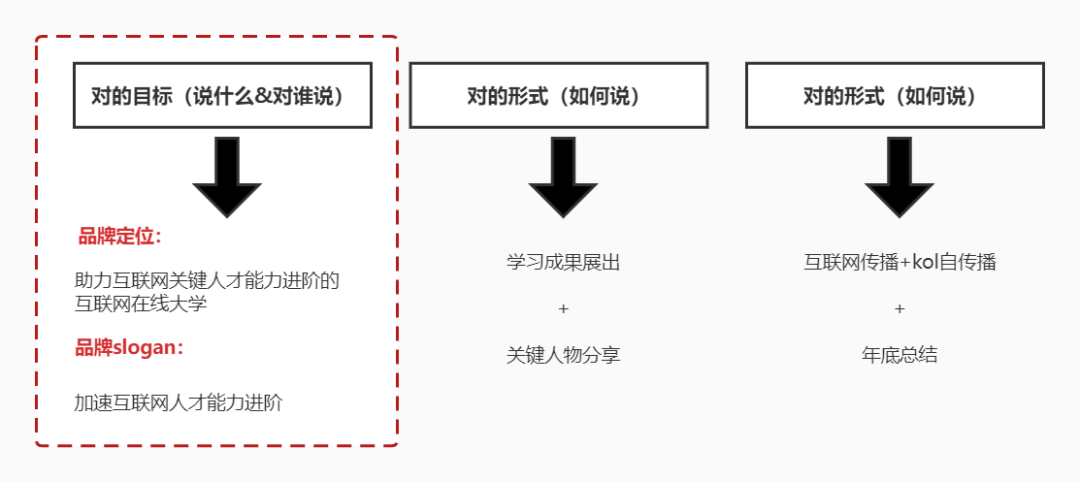 确定传播目标的方法（如何通过科学调研找到有效的传播目标）