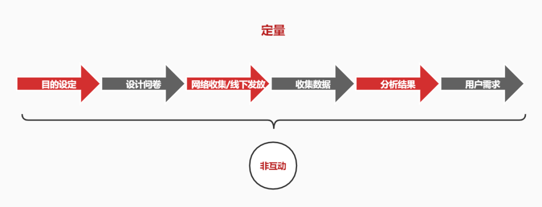 确定传播目标的方法（如何通过科学调研找到有效的传播目标）