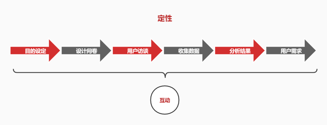 确定传播目标的方法（如何通过科学调研找到有效的传播目标）