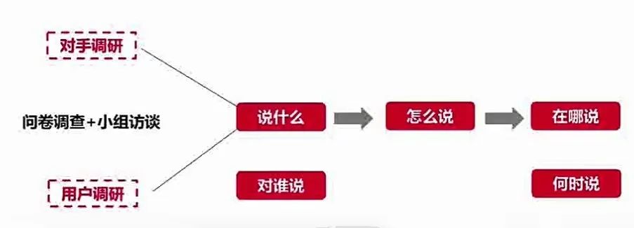 确定传播目标的方法（如何通过科学调研找到有效的传播目标）