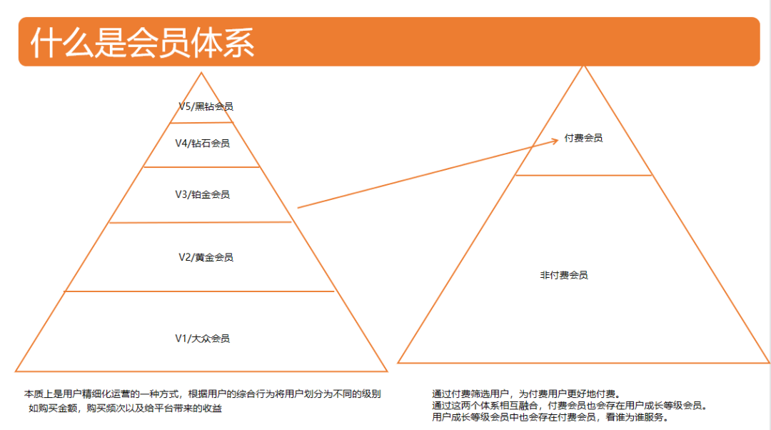 如何构建会员体系（万字长文详谈会员体系）