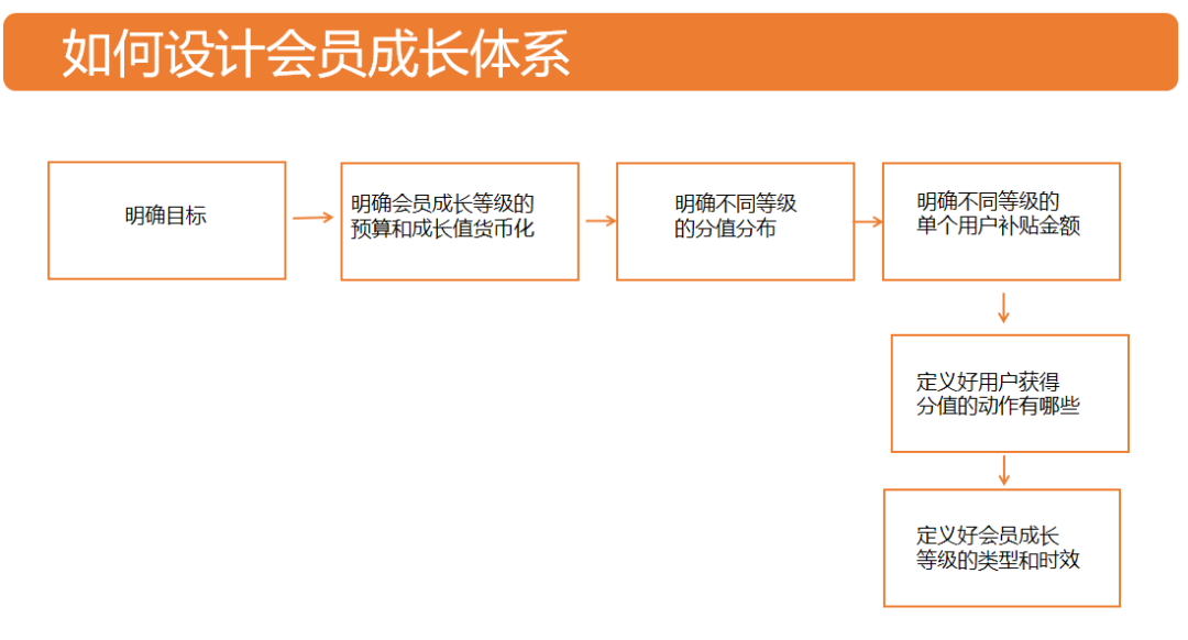 如何构建会员体系（万字长文详谈会员体系）