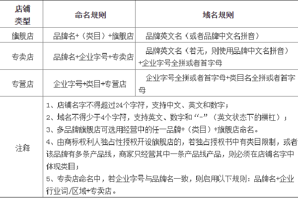 天猫入驻步骤或流程是怎样的？（天猫新店如何入驻开店的步骤分享）