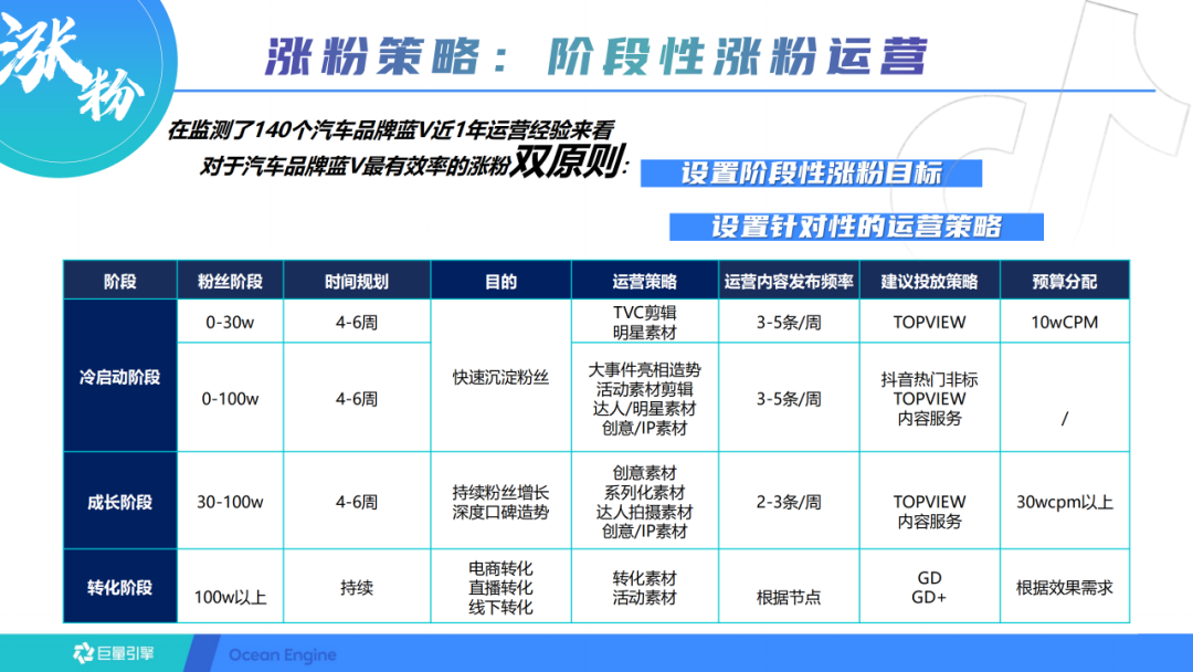 抖音短视频的运营方案（抖音蓝V长效运营方案）